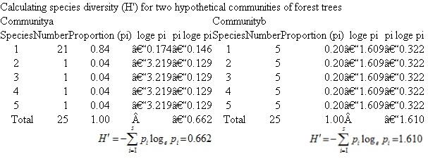 Suppose you sample an area and find the five species of forest trees listed in table 16.1 in the following proportions: 0.35, 0.25, 0.15, 0.15, and 0.10. What is the Shannon-Wiener diversity of this community, c, compared to communities a and b in Table 16.1?