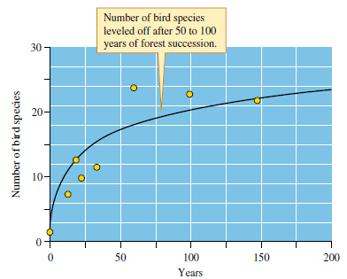 As we saw in figure 20.5, Johnston and Odum (1956) documented substantial change in the richness of bird species in a successional sequence going from the earliest stages in which the plant community was dominated by grasses and forbs to mature oak-hickory forests. Use MacArthur's (see chapter 16) studies (1958, 1961) of foliage height diversity and bird diversity to explain the patterns of diversity increase observed by Johnston and Odum. Figure 20.5 Change in number of breeding bird species during secondary forest succession (data from Johnston and Odum 1956).