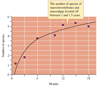 The successional studies in Sycamore Creek produced patterns of variation in diversity that differed significantly from those observed during primary succession at Glacier Bay (see fig. 20.2), old field succession on the Piedmont Plateau (see fig. 20.4), or algal and barnacle succession in the intertidal zone (see fig. 20.7). The main difference was that Fisher and colleagues (1982) observed initial increases in species diversity followed by declines. In contrast, studies of forest and intertidal succession showed increases in diversity but no obvious declines. What may have been responsible for these different results? How might have differences in the longevity of species contributed to the different patterns observed by researchers? (Hint: Think about what we might observe in the other communities if they were studied for a longer period of time.) Figure 20.2 Change in plant species richness during primary succession at Glacier Bay, Alaska (data from Reiners, Worley, and Lawrence 1971). Figure 20.4 Change in woody plant species richness during secondary forest succession in eastern North America (data from Oosting 1942) Figure 20.7 Succession in number of macroinvertebrate and macroalgae species on intertidal boulders (data from Sousa 1979a).