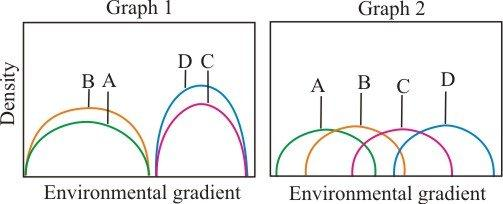 The phenomenon of ecological succession has been compared to the developmental stages of an organism. Both succession and an organism show a beginning and growth over time. The climax community has been referred to as a super organism by F.E. Clements. All the species in the climax community were assumed to be strongly associated and interacting with each other. The groups of species showed narrow overlap with the other groups of species. H.A. Gleason opposed to this concept of super organism for a community. He proposed that each species responds differently to the environment. The species are distributed independently of each other. The overlapping in their distribution is a chance event and not due to their interdependence. The graph 1 and graph2 are illustrated below: The hypothetical species distribution along an environmental gradient depicted in graph 1 supports the super organismic view of communities. The graph 2 supports the individualistic view of the species. Graph 2 supports the individualistic view of species proposed by Gleason in following ways: • The distribution of species differs along the environmental gradient with few regions of overlap. • The species prefer different environmental gradients. Therefore, appears to be no interdependence or close interactions between the organisms. • The species vary with respect to their tolerance for the environmental gradient.