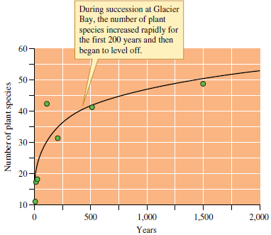 Why do primary forest succession at Glacier Bay and secondary forest succession in the southeastern United States occur at such different rates (compare figs. 20.2 and 20.4)? Figure 20.2 Change in plant species richness during primary succession at Glacier Bay, Alaska (data from Reiners, Worley, and Lawrence 1971). Figure 20.4 Change in woody plant species richness during secondary forest succession in eastern North America (data from Oosting 1942)