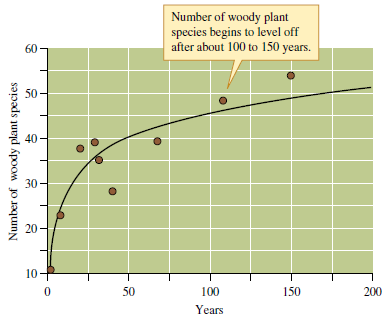 Why do primary forest succession at Glacier Bay and secondary forest succession in the southeastern United States occur at such different rates (compare figs. 20.2 and 20.4)? Figure 20.2 Change in plant species richness during primary succession at Glacier Bay, Alaska (data from Reiners, Worley, and Lawrence 1971). Figure 20.4 Change in woody plant species richness during secondary forest succession in eastern North America (data from Oosting 1942)