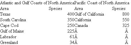 Most examples of regional and latitudinal variation in species richness cited in chapter 22 have been terrestrial. Consider regional variation in marine biotas. Like birds on land, fish are one of the best-studied groups of marine organisms. Moyle and Cech (1982) cite the following patterns of fish species richness: As you can see, fish species richness decreases northward on both coasts. However, the Pacific coast generally supports a larger number of species. This contrast may be another situation requiring historical- and geographic-level explanations. Explore and explain this contrast in species richness using information from the fields of marine biology, oceanography, and ichthyology. Moyle and Cech (1982) and Briggs (1974) are good starting points.