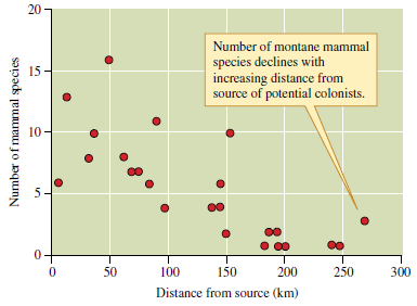 In figure 22.7, the number of mammal species on the isolated mountain ranges varies greatly for a given distance from large montane areas, for instance, at a distance of 150 km. What is the likely source of much of this variation? Figure 22.7 Distance from large montane areas and number of montane mammal species on isolated mountain ranges of the American Southwest (data from Lomolino, Brown, and Davis 1989).