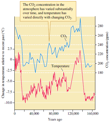 What can we conclude from the evidence summarized by figures 23.20 to 23.23? Figure 23.20 A 160,000-year record of atmospheric CO2 concentrations and temperature change (data from Barnola et al. 1987). Figure 23.23 The Suess effect (data from Bacastow and Keeling 1974).