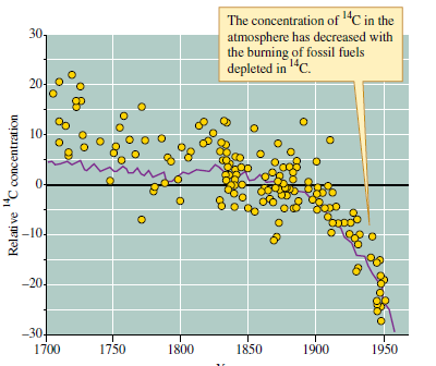 What can we conclude from the evidence summarized by figures 23.20 to 23.23? Figure 23.20 A 160,000-year record of atmospheric CO2 concentrations and temperature change (data from Barnola et al. 1987). Figure 23.23 The Suess effect (data from Bacastow and Keeling 1974).
