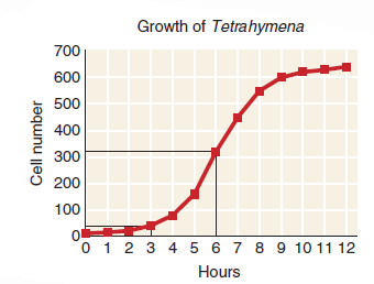 How can you extract data from a line plot The process is simply the reverse of the way you just learned to create the graph. You draw lines from the axes to where they intersect on the graph at the point whose value you want to know. Let's look at figure. FIGURE Growth of Tetrahymena. • How many cells were there at the half point of the growth curve • How does that result compare to the cell population three hours earlier • When did the growth of this population start to slow A curve, such as this, that increases slowly at first but then rapidly accelerates is called a logistic curve. We'll discuss the mathematics that create this pattern in chapter 6.
