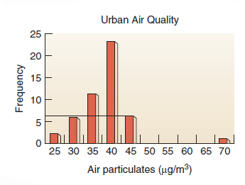 How do you extract data from a bar graph Look again at the bar graph in figure. Using the same procedure described for a line plot, draw a horizontal line from the top of any bar straight to the Y-axis. Read the value for the frequency of that category on the Y-axis. FIGURE Urban air quality. • Why don't you need to draw a vertical line with this type of graph • How many cities have 30 ug/m3 • Why aren't there any bars between 50 and 65 ug/m3 • Why are there so many more cities at 40 ug/m3 • Why is one city at 70 ug/m3 • How many more cities have 40 ug/m3 than 30 ug/m3