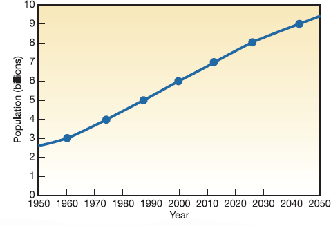 Graphs are pictorial representations of data designed to communicate information. They are particularly useful in conveying patterns and relationships. Most of us, when confronted by a page of numbers, tend to roll our eyes and turn to something else. A graph can simplify trends and highlight important information. If you read a newspaper or news magazine these days, you will undoubtedly see numerous graphs portraying a wide variety of statistics. Why are they used so widely and why do they make such powerful impressions on us Graphs can be used to explain, persuade, or inform. Like photographs or text, however, they also can be used to manipulate or even mislead the viewer. When you create a graph, you inevitably make decisions about what details to display, and which ones to omit. By selecting certain scales or methods of displaying data, you deliberately choose the message you intend to convey. It takes critical thinking skills to understand what a graph is (and isn't) showing. Central questions addressed in this chapter are: How serious is the world population problem Does it demand action Many graphs present information about population growth, yet the impressions each conveys to the reader vary considerably, depending on the type of data used and the design of the graph. Reexamine figure 7.3, which presents a historical perspective on human population growth. What impressions do you draw from it What conclusions do you suppose the person who originally created this graph intended for you to take away form this presentation Does it give the impression that human numbers are growing explosively Does choosing a 5, 000-year time horizon emphasize this idea Now look at figure 1. It plots world population growth, as does figure 7.3, but gives a very different picture. By choosing only a 100-year time horizon, the author of figure 1 makes it much easier to see precisely what's happening in this century, but provides a very different emotional reaction than figure 7.3. Clearly, these two graphs were intended to convey different messages. Is one more accurate than the other Not necessarily; they're just showing different aspects of the same data set. But if you weren't aware that there's more than one way to display information, you might think that only one presentation is valid. Now study figure 2. Why does it look so different from the other two Notice that the Y-axis is rate of growth rather than total population. Again, this graph can be derived from the same data set, but it gives yet another message. The rate of population growth is slowing. Fifty years from now, we could be approaching a zero growth rate. This doesn't address what the total population will be at that point. It could well be the 9 billion predicted by figure 1. FIGURE 1 Growth of the world population, 1950-2050. Source: U.S. Census Bureau, 2006. FIGURE 2 World population growth rates, 1950-2050. Source: U.S. Census Bureau, 2006. In fact, if you look closely at the curve between 2040 and 2050 in figure 1, you might detect that the rate of growth is slowing, but when the Y-scale is in billions of people, the difference between a 0.7 and 0.5 percent growth rate is very small. What do we learn from this exercise All three graphs are probably correct, but each was designed to communicate different information. It's helpful to ask yourself, when you look at each graph, what did the author intend to say Are there other ways to display these same data Would it give a different impression, or tell a different story if you did so FIGURE 7.3 Human population levels through history. Since about A.D. 1000, our population curve has assumed a J shape. Are we on the upward slope of a population overshoot Will we be able to adjust our population growth to an S curve Or can we just continue the present trend indefinitely