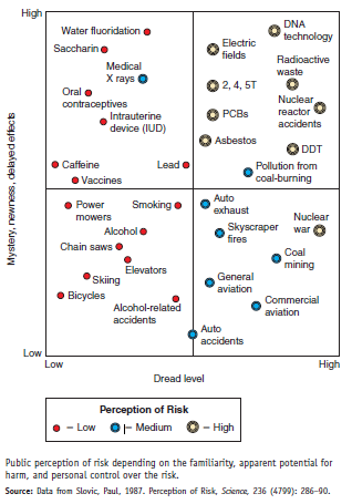 Is it possible to show relationships between two dependent variables on the same graph Sometimes that's desirable when you want to make comparisons between them. The graph shown here does just that. It's a description of how people perceive different risks. We judge the severity of risks based on how familiar they are and how much control we have over our exposure. The Y-axis represents how mysterious, unknown or delayed the risk seems to be. Things that are unobservable, unknown to those exposed, delayed in their effects, and unfamiliar or unknown to science tend to be more greatly feared than those that are observable, known, immediate, familiar, and known to science. The X-axis represents a measure of dread, which combines how much control we feel we have over the risk, how terrible the results could potentially be, and how equitably the risks are distributed. The size of the symbol for each risk indicates the combined effect of these two variables. Notice that things such as DNA technology or nuclear waste, which have high levels of both mystery and dread, tend to be regarded with the greatest fear, while familiar, voluntary, personally rewarding behaviors such as riding in automobiles or on bicycles, or drinking alcohol are thought to be relatively minor risks. Actuarial experts (statisticians who gather mortality data) would tell you that automobiles, bicycles, and alcohol have killed far more people (so far) than DNA technology or radioactive waste. But this isn't just a question of data. It's a reflection of how much we fear various risks. Notice that this is a kind of scatter plot mapping categories of data that have no temporal sequence. Still, you can draw some useful inferences from this sort of graphic presentation. Compare the graph with table 8.4. Why do DNA technology and radioactive waste appear to generate so much dread, but don't even appear in the lifetime chances of dying list Table 8.4 Lifetime Chances of Dying in the United States
