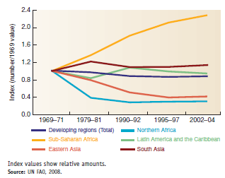 What is the best way to describe trends in an important subject such as world hunger The graphs in figure 9.2 show hunger trends in two ways. Look at those two graphs, and see what the vertical axis (the Y-axis) shows. The graph below shows yet another way to describe trends. In this case, you're looking at index values, that is, values adjusted to be all on the same scale or magnitude. Why would you want to adjust values to the same magnitude, instead of just showing original numbers One reason might be that values vary a great deal among regions, and it's hard to compare trends on the same graph. Another reason is that you might be more interested in the amount of change than in the absolute numbers. That is, you know there are a lot of undernourished people in sub-Saharan Africa, but you might want to know if the situation is getting worse or better. In this case, for each region, we simply divided each year's value by the first year's value. This way the index value shows the amount relative to our start point-it shows the amount of change. Look at this graph carefully, and compare it to figure 9.2 as you answer the questions below . In fig. 9.2 a , the line for Northern Africa is right near the bottom of the graph. What does this tell you about the population size in Northern Africa Why can that population size help explain the next trends shown in the next graph (fig. 9.2 b ) FIGURE 9.2 Changes in numbers and rates of malnourishment, by region.