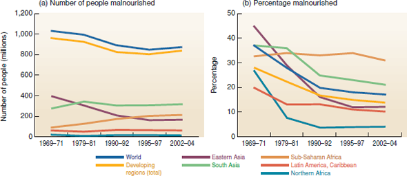 What is the best way to describe trends in an important subject such as world hunger The graphs in figure 9.2 show hunger trends in two ways. Look at those two graphs, and see what the vertical axis (the Y-axis) shows. The graph below shows yet another way to describe trends. In this case, you're looking at index values, that is, values adjusted to be all on the same scale or magnitude. Why would you want to adjust values to the same magnitude, instead of just showing original numbers One reason might be that values vary a great deal among regions, and it's hard to compare trends on the same graph. Another reason is that you might be more interested in the amount of change than in the absolute numbers. That is, you know there are a lot of undernourished people in sub-Saharan Africa, but you might want to know if the situation is getting worse or better. In this case, for each region, we simply divided each year's value by the first year's value. This way the index value shows the amount relative to our start point-it shows the amount of change. Look at this graph carefully, and compare it to figure 9.2 as you answer the questions below . In fig. 9.2 a , the line for Northern Africa is right near the bottom of the graph. What does this tell you about the population size in Northern Africa Why can that population size help explain the next trends shown in the next graph (fig. 9.2 b ) FIGURE 9.2 Changes in numbers and rates of malnourishment, by region.