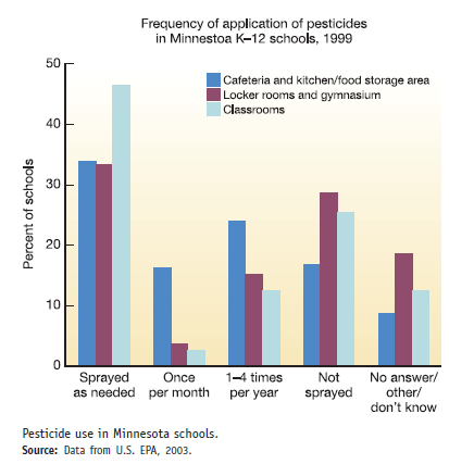 As we discussed in chapter 8, children are much more vulnerable than adults to environmental health hazards. Pound for pound, children drink more water, eat more food, and breathe more air than do adults. Putting fingers, toys, and other objects into their mouths increases children's exposure to toxins in dust or soil. And compared to adults, children generally have less-developed immune systems or processes to degrade or excrete toxins. Because children spend a significant portion of time at school, pesticides used in schools may be an important contributor to overall exposure. There is no federal mandate to collect data on pesticide use in schools, and few states require reporting of this information, so we know little about how pesticides are used in the nation's 110, 000 schools. In 1999 the state of Minnesota conducted a survey on pesticide use in schools. This study focused on indoor uses of pesticides, because pesticide residues can be persistent indoors, and because children spend most of their time indoors when they are at school. The graph at right presents results from this study. It presents information about the frequency of spraying and where these pesticides were used. These measures are only a surrogate for exposure. They don't provide information about the toxicity of pesticides used or details about how they were applied and thus cannot provide a complete representation of the risk of adverse effects following exposure. Nevertheless, the frequency of exposure is valuable information about the extent of risk. After studying the graph, answer the following questions: Why does this matter