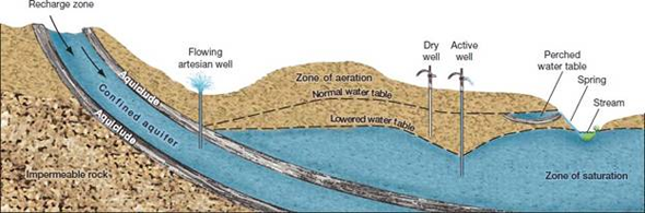 Explain how water can enter and leave an aquifer (see fig.). FIGURE An aquifer is a porous or cracked layer of rock. Impervious rock layers (aquicludes) keep water within a confined aquifer. Pressure from uphill makes an artesian well flow freely. Pumping can create a cone of depression, which leaves shallower wells dry.