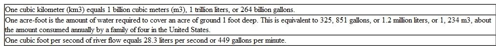 How does 1, 000 m 3 compare to the annual consumption by the average family of four in the United States (Hint: Look at table and the table of units of measurement conversions at the end of this book). Table Some Units of Water Measurementle See the table at the end of the book for conversion factors.