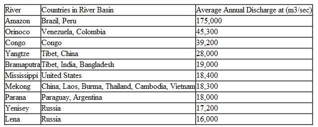 Where are the five largest rivers in the world (table) Table Major Rivers of the World 1 m 3 - 264 gallons.