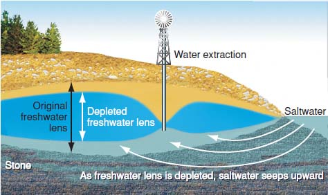 Explain how saltwater intrusion happens (fig.). FIGURE Saltwater intrusion into a coastal aquifer as the result of groundwater depletion. Many coastal regions of the United States are losing freshwater sources due to saltwater intrusion.