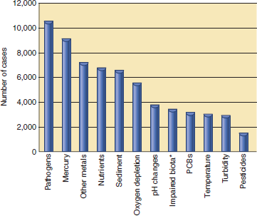 In figure, which of the causes of stream or lake impairment do you think are mainly from point or nonpoint sources Most of these contaminants have multiple sources, but try to imagine the most common origin. FIGURE Twelve leading causes of surface-water impairment in the United States. *Undetermined causes.
