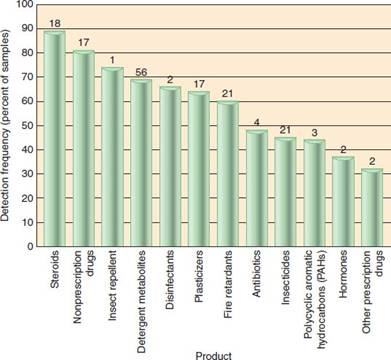 Based on what you've learned in this chapter, which of the pollutants in these two graphs (figs. 18.10 and 18.13) do you think are most likely to come from the following sources FIGURE 18.10 Detection frequency of organic, wastewater contaminants in a recent USGS survey. Maximum concentrations in water samples are shown above the bars in micrograms per liter. Dominant substances included DEET insect repellent, caffeine, and triclosan, which comes from antibacterial soaps. FIGURE 18.13 Twelve leading causes of surface-water impairment in the United States. *Undetermined causes.