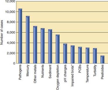 Based on what you've learned in this chapter, which of the pollutants in these two graphs (figs. 18.10 and 18.13) do you think are most likely to come from the following sources FIGURE 18.10 Detection frequency of organic, wastewater contaminants in a recent USGS survey. Maximum concentrations in water samples are shown above the bars in micrograms per liter. Dominant substances included DEET insect repellent, caffeine, and triclosan, which comes from antibacterial soaps. FIGURE 18.13 Twelve leading causes of surface-water impairment in the United States. *Undetermined causes.