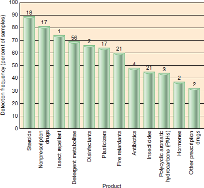 Figure shows some of the new developments in water pollution assessment. Conventional treatment systems were not designed to remove thousands of newly invented chemical compounds, or increasingly widespread compounds, including those shown in the figure. Explain the units used on the Y-axis. What are the numbers above the bars FIGURE Detection frequency of organic, wastewater contaminants in a recent USGS survey. Maximum concentrations in water samples are shown above the bars in micrograms per liter. Dominant substances included DEET insect repellent, caffeine, and triclosan, which comes from antibacterial soaps.
