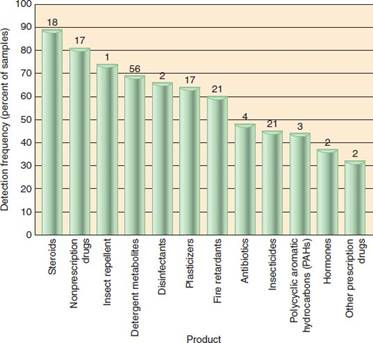 The graph in figure results from a reconnaissance study done by the U.S. Geological Survey. The researchers wanted to assess whether a list of 95 contaminants could be detected at all in public waterways. If you wanted to design a study like this, what sorts of sites would you select for sampling How might your results and your conclusions differ if you did a random sample FIGURE Detection frequency of organic, wastewater contaminants in a recent USGS survey. Maximum concentrations in water samples are shown above the bars in micrograms per liter. Dominant substances included DEET insect repellent, caffeine, and triclosan, which comes from antibacterial soaps.