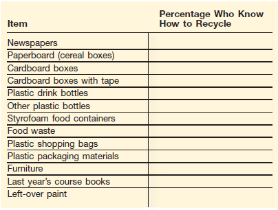 As people become aware of waste disposal problems in their communities, more people are recycling more materials. Some things are easy to recycle, such as newsprint, office paper, or aluminum drink cans. Other things are harder to classify. Most of us give up pretty quickly and throw things in the trash if we have to think too hard about how to recycle them. Now find someone on your campus who works on waste management. This might be someone in your university/ college administration, or it might be someone who actually empties trash containers. (You might get more interesting and straightforward answers from the latter.) Ask the following questions: (1) Can this person fill in the items your class didn't know about (2) Is there a college/ university policy about recycling What are some of the points on that policy (3) How much does the college spend each year on waste disposal How many tuition payments does that total (4) What are the biggest parts of the waste stream (5) Does the school have a plan for reducing that largest component
