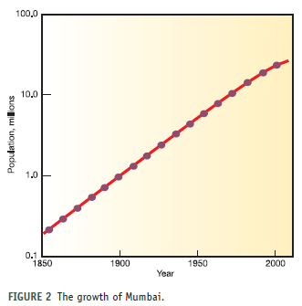 We've often used very large numbers in this book. Millions of people suffer from common diseases. Hundreds of millions are moving from the country to the city. Billions of people will probably be added to the world population in the next half century. Cities that didn't exist a few decades ago now have millions of residents. How can we plot such rapid growth and such huge numbers If you use ordinary graph paper, making a scale that goes to millions or billions will run off the edge of the page unless you make the units very large. Figure 1, for example, shows the growth of Mumbai, India, over the past 150 years plotted with an arithmetic scale (showing constant intervals) for the Y-axis. It looks as if there is very little growth in the first third of this series and then explosive growth during the last few decades, yet we know that the rate of growth was actually greater at the beginning than at the end of this time. How could we display this differently One way to make the graph easier to interpret is to use a logarithmic scale. A logarithmic scale, or log scale, progresses by factor of 10. So the Y-axis would be numbered 0, 1, 10, 100, 1, 000.... The effect on a graph is to spread out the smaller values and compress the larger values.In figure 2, the same data are plotted using a log scale for the Y-axis, which makes it much easier to see what happened throughout this time period. FIGURE 1 The growth of Mumbai. FIGURE 2 The growth of Mumbai. Do these two graphing techniques give you a different impression of what's happening in Mumbai