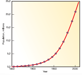 We've often used very large numbers in this book. Millions of people suffer from common diseases. Hundreds of millions are moving from the country to the city. Billions of people will probably be added to the world population in the next half century. Cities that didn't exist a few decades ago now have millions of residents. How can we plot such rapid growth and such huge numbers If you use ordinary graph paper, making a scale that goes to millions or billions will run off the edge of the page unless you make the units very large. Figure 1, for example, shows the growth of Mumbai, India, over the past 150 years plotted with an arithmetic scale (showing constant intervals) for the Y-axis. It looks as if there is very little growth in the first third of this series and then explosive growth during the last few decades, yet we know that the rate of growth was actually greater at the beginning than at the end of this time. How could we display this differently One way to make the graph easier to interpret is to use a logarithmic scale. A logarithmic scale, or log scale, progresses by factor of 10. So the Y-axis would be numbered 0, 1, 10, 100, 1, 000.... The effect on a graph is to spread out the smaller values and compress the larger values.In figure 2, the same data are plotted using a log scale for the Y-axis, which makes it much easier to see what happened throughout this time period. FIGURE 1 The growth of Mumbai. FIGURE 2 The growth of Mumbai. Approximately how many people lived in Mumbai in 1850