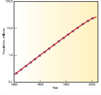 We've often used very large numbers in this book. Millions of people suffer from common diseases. Hundreds of millions are moving from the country to the city. Billions of people will probably be added to the world population in the next half century. Cities that didn't exist a few decades ago now have millions of residents. How can we plot such rapid growth and such huge numbers If you use ordinary graph paper, making a scale that goes to millions or billions will run off the edge of the page unless you make the units very large. Figure 1, for example, shows the growth of Mumbai, India, over the past 150 years plotted with an arithmetic scale (showing constant intervals) for the Y-axis. It looks as if there is very little growth in the first third of this series and then explosive growth during the last few decades, yet we know that the rate of growth was actually greater at the beginning than at the end of this time. How could we display this differently One way to make the graph easier to interpret is to use a logarithmic scale. A logarithmic scale, or log scale, progresses by factor of 10. So the Y-axis would be numbered 0, 1, 10, 100, 1, 000.... The effect on a graph is to spread out the smaller values and compress the larger values.In figure 2, the same data are plotted using a log scale for the Y-axis, which makes it much easier to see what happened throughout this time period. FIGURE 1 The growth of Mumbai. FIGURE 2 The growth of Mumbai. How many lived there in 2000