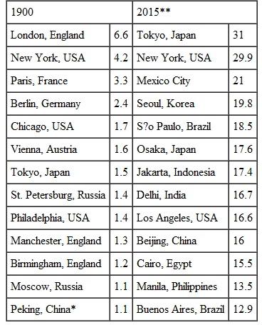 From memory, list five of the world's largest cities. Check your list against table. How many were among the largest in 1900 TABLE The World s Largest Urban Areas (Populations in Millions) *Now spelled Beijing. **Projected.