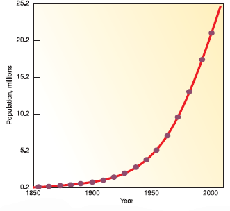 We've often used very large numbers in this book. Millions of people suffer from common diseases. Hundreds of millions are moving from the country to the city. Billions of people will probably be added to the world population in the next half century. Cities that didn't exist a few decades ago now have millions of residents. How can we plot such rapid growth and such huge numbers If you use ordinary graph paper, making a scale that goes to millions or billions will run off the edge of the page unless you make the units very large. Figure 1, for example, shows the growth of Mumbai, India, over the past 150 years plotted with an arithmetic scale (showing constant intervals) for the Y-axis. It looks as if there is very little growth in the first third of this series and then explosive growth during the last few decades, yet we know that the rate of growth was actually greater at the beginning than at the end of this time. How could we display this differently One way to make the graph easier to interpret is to use a logarithmic scale. A logarithmic scale, or log scale, progresses by factor of 10. So the Y-axis would be numbered 0, 1, 10, 100, 1, 000.... The effect on a graph is to spread out the smaller values and compress the larger values.In figure 2, the same data are plotted using a log scale for the Y-axis, which makes it much easier to see what happened throughout this time period. FIGURE 1 The growth of Mumbai. FIGURE 2 The growth of Mumbai. When did growth of Mumbai begin to slow