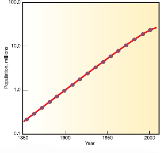 We've often used very large numbers in this book. Millions of people suffer from common diseases. Hundreds of millions are moving from the country to the city. Billions of people will probably be added to the world population in the next half century. Cities that didn't exist a few decades ago now have millions of residents. How can we plot such rapid growth and such huge numbers If you use ordinary graph paper, making a scale that goes to millions or billions will run off the edge of the page unless you make the units very large. Figure 1, for example, shows the growth of Mumbai, India, over the past 150 years plotted with an arithmetic scale (showing constant intervals) for the Y-axis. It looks as if there is very little growth in the first third of this series and then explosive growth during the last few decades, yet we know that the rate of growth was actually greater at the beginning than at the end of this time. How could we display this differently One way to make the graph easier to interpret is to use a logarithmic scale. A logarithmic scale, or log scale, progresses by factor of 10. So the Y-axis would be numbered 0, 1, 10, 100, 1, 000.... The effect on a graph is to spread out the smaller values and compress the larger values.In figure 2, the same data are plotted using a log scale for the Y-axis, which makes it much easier to see what happened throughout this time period. FIGURE 1 The growth of Mumbai. FIGURE 2 The growth of Mumbai. When did growth of Mumbai begin to slow