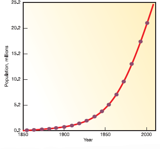 We've often used very large numbers in this book. Millions of people suffer from common diseases. Hundreds of millions are moving from the country to the city. Billions of people will probably be added to the world population in the next half century. Cities that didn't exist a few decades ago now have millions of residents. How can we plot such rapid growth and such huge numbers If you use ordinary graph paper, making a scale that goes to millions or billions will run off the edge of the page unless you make the units very large. Figure 1, for example, shows the growth of Mumbai, India, over the past 150 years plotted with an arithmetic scale (showing constant intervals) for the Y-axis. It looks as if there is very little growth in the first third of this series and then explosive growth during the last few decades, yet we know that the rate of growth was actually greater at the beginning than at the end of this time. How could we display this differently One way to make the graph easier to interpret is to use a logarithmic scale. A logarithmic scale, or log scale, progresses by factor of 10. So the Y-axis would be numbered 0, 1, 10, 100, 1, 000.... The effect on a graph is to spread out the smaller values and compress the larger values.In figure 2, the same data are plotted using a log scale for the Y-axis, which makes it much easier to see what happened throughout this time period. FIGURE 1 The growth of Mumbai. FIGURE 2 The growth of Mumbai. What percentage did the population increase between 1850 and 2000