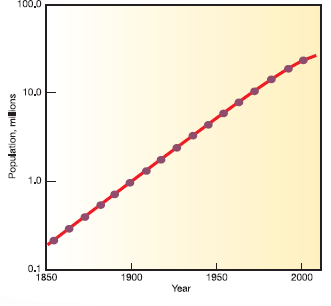We've often used very large numbers in this book. Millions of people suffer from common diseases. Hundreds of millions are moving from the country to the city. Billions of people will probably be added to the world population in the next half century. Cities that didn't exist a few decades ago now have millions of residents. How can we plot such rapid growth and such huge numbers If you use ordinary graph paper, making a scale that goes to millions or billions will run off the edge of the page unless you make the units very large. Figure 1, for example, shows the growth of Mumbai, India, over the past 150 years plotted with an arithmetic scale (showing constant intervals) for the Y-axis. It looks as if there is very little growth in the first third of this series and then explosive growth during the last few decades, yet we know that the rate of growth was actually greater at the beginning than at the end of this time. How could we display this differently One way to make the graph easier to interpret is to use a logarithmic scale. A logarithmic scale, or log scale, progresses by factor of 10. So the Y-axis would be numbered 0, 1, 10, 100, 1, 000.... The effect on a graph is to spread out the smaller values and compress the larger values.In figure 2, the same data are plotted using a log scale for the Y-axis, which makes it much easier to see what happened throughout this time period. FIGURE 1 The growth of Mumbai. FIGURE 2 The growth of Mumbai. What percentage did the population increase between 1850 and 2000