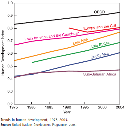 The human development index (HDI) is a measure created by the United Nations Development Programme to track social progress. HDI incorporates life expectancy, adult literacy, children's education, and standard of living indicators to measure human development. The 2006 report draws on statistics from 175 countries. While there has been encouraging progress in most world regions, the index shows that widening inequality is taking a toll on global human development. The graph shows trends in the HDI by world region. Study this graph carefully, and answer the following questions: ( Hint: you may have to use a search engine to find some answers.) What does OECD stand for