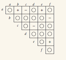 Complementation tests of the recessive mutants a through f produced the data in the accompanying matrix. The circles represent missing data. Assuming that all of the missing mutant combinations would yield data consistent with the entries that are known, complete the table by filling each circle with a 1 or 2 as needed.