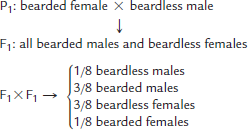 In goats, development of the beard is due to a recessive gene. The following cross involving true-breeding goats was made and carried to the F 2 generation: Offer an explanation for the inheritance and expression of this trait, diagramming the cross. Propose one or more crosses to test your hypothesis.