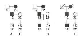 Problem show that you can make predictions about a child's genotype by genotyping linked markers even if you don't examine directly the disease-causing mutation. This method can be valuable for diseases showing high allelic heterogeneity if the linkage is extremely tight. The pedigrees indicated here were obtained with three unrelated families whose members express the same completely penetrant disease caused by a dominant mutation that is linked at a distance of 10 cM from an SSR marker locus with three alleles numbered 1, 2, and 3. The SSR alleles present within each live genotype are indicated below the pedigree symbol. The phenotypes of the newly born labeled individuals-A, B, C, and D-are unknown. a. What is the probability of disease expression in each of these newborn babies b. Why would a human geneticist be unlikely to use this SSR marker for diagnosis of the genetic disease