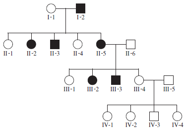Marfan syndrome is a rare inherited human disorder characterized by unusually long limbs and digits plus defects in the heart (especially the aorta) and the eyes, among other symptoms. Following is a pedigree for this disorder. Affected individuals are shown with filled (black) symbols. What type of inheritance pattern do you think is the most likely