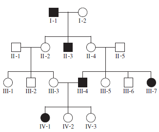 In the pedigree shown here for a trait determined by a single gene (affected individuals are shown in black), state whether it would be possible for the trait to be inherited in each of the following ways: a. Recessive B. X-linked recessive C. Dominant, complete penetrance D. Sex-influenced, dominant in males E. Sex-limited F. Dominant, incomplete penetrance
