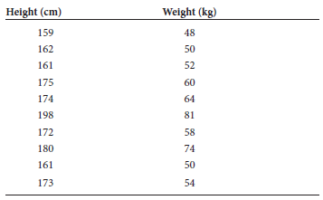 Here are data for height and weight among 10 male college students. a. Calculate the correlation coefficients for this group b. Is the correlation coefficient statistically significant Explain.