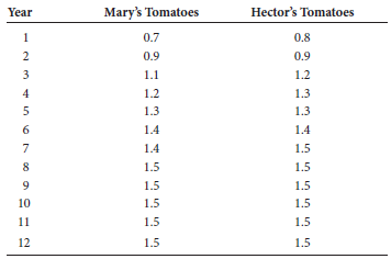 A large, genetically heterogeneous group of tomato plants was used as the original breeding stock by two different breeders, named Mary and Hector. Each breeder was given 50 seeds and began an artificial selection strategy, much like the one described in Figure 27.11. The seeds were planted, and the breeders selected the 10 plants with the highest mean tomato weights as the breeding stock for the next generation. This process was repeated over the course of 12 growing seasons, and the following data were obtained: Mean Weight of Tomatoes (pounds) a. Explain these results b. Another tomato breeder, named Martin, got some seeds from Mary's and Hector's tomato strains (after 12 generations), grew the plants, and then crossed them to each other. The mean weight of the tomatoes in these hybrids was about 1.7 pounds. For a period of 5 years, Martin subjected these hybrids to the same experimental strategy that Mary and Hector had followed, and he obtained the following results: Mean Weight of Tomatoes (pounds) a. Explain Martin's data. Why was Martin able to obtain tomatoes heavier than 1.5 pounds, whereas Mary's and Hector's strains appeared to plateau at this weight FIGURE 27.11 Common results of selective breeding for a quantitative trait.