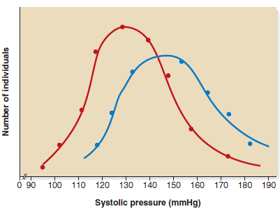 The trait of blood pressure in humans has a frequency distribution that is similar to a normal distribution. The following graph shows the ranges of blood pressures for a selected population of people. The red line depicts the frequency distribution of the systolic pressures for the entire population. Several individuals with high blood pressure were identified, and the blood pressures of their relatives were determined. This frequency distribution is depicted with a blue line. (Note: The blue line does not include the people who were identified with high blood pressure; it includes only their relatives.)