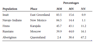 The human MN blood group is determined by two codominant alleles, M and N. The following data were obtained from various human populations: Data from E.B. Speiss (1990). Genes in Populations, 2d ed. Wiley-Liss, New York. A. Calculate the allele frequencies in these five populations. B. Which populations appear to be in Hardy-Weinberg equilibrium C. Which populations do you think have had significant intermixing due to migration