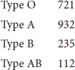 You will need to understand solved problem S4 before answering this question. In an island population, the following data were obtained for the numbers of people with each of the four blood types: Is this population in Hardy-Weinberg equilibrium Explain your answer.