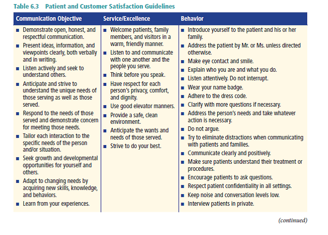 Patient Satisfaction -Patient Satisfaction is an important part of the health care worker's role. Refer to Table 6.3 and select two communication objectives. Write an explanation of how behavior that reflects these objectives benefits patients and, their families and helps provide appropriate medical services.