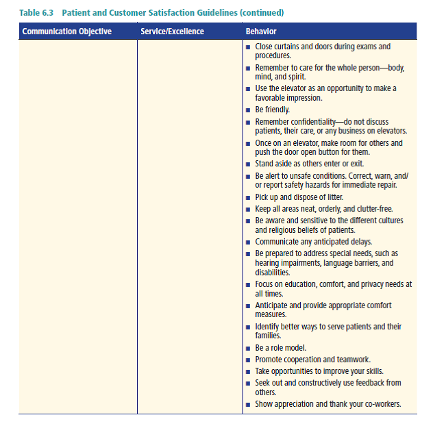 Patient Satisfaction -Patient Satisfaction is an important part of the health care worker's role. Refer to Table 6.3 and select two communication objectives. Write an explanation of how behavior that reflects these objectives benefits patients and, their families and helps provide appropriate medical services.