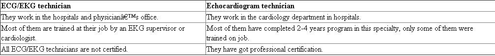 According to the type of disorders, various medical tests are available today for diagnosis and accordingly various different technicians are available in health care industry. ECG/EKG (electrocardiogram) and echocardiogram technicians perform health related tests, but, they also share some differences. The difference between ECG/EKG technician and an echocardiogram is briefly explained below as follows: