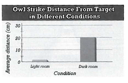 INTERPRETING GRAPHICS: The graph below shows the distance it takes an owl to strike a mouse under different conditions. Use the graph to answer the question that follows. Which of the following is the dependent variable in the experiment? A) twilight B) complete darkness C) daylight D) distance from target